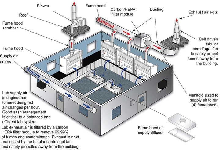 Integrated Structure Laboratory Fume Cupboard Alkali Resistant 0